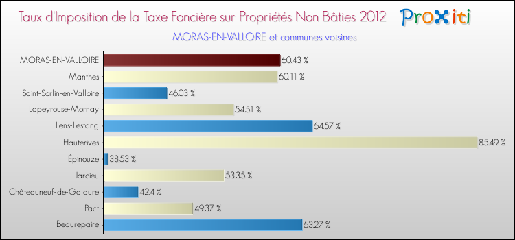 Taux d'imposition de la taxe foncière sur les immeubles et terrains non batis 2012 pour MORAS-EN-VALLOIRE et les communes proches Comparaison des taux d'imposition de la taxe foncière sur les immeubles et terrains non batis 2012 pour MORAS-EN-VALLOIRE et les communes voisines