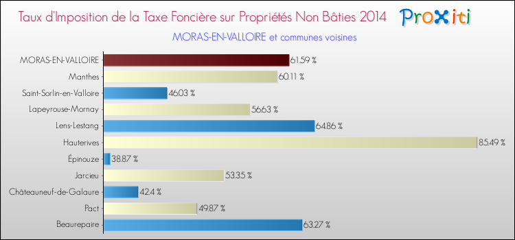 Taux d'imposition de la taxe foncière sur les immeubles et terrains non batis 2014 pour MORAS-EN-VALLOIRE et les communes proches Comparaison des taux d'imposition de la taxe foncière sur les immeubles et terrains non batis 2014 pour MORAS-EN-VALLOIRE et les communes voisines