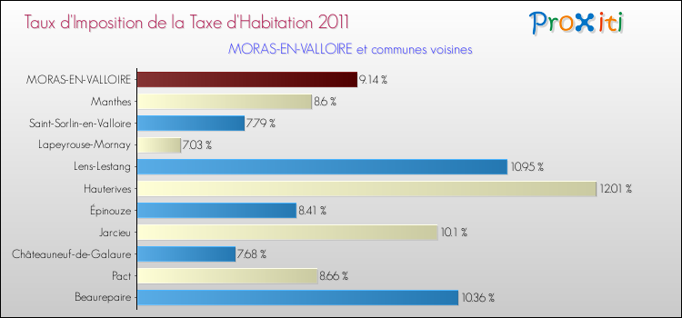 Taux d'imposition de la taxe d'habitation 2011 pour MORAS-EN-VALLOIRE et les communes proches Comparaison des taux d'imposition de la taxe d'habitation 2011 pour MORAS-EN-VALLOIRE et les communes voisines