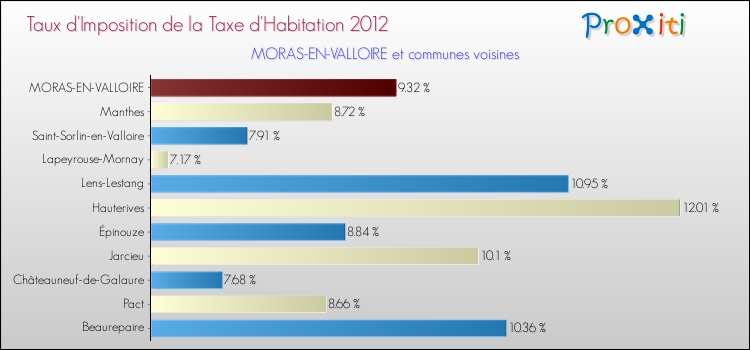 Taux d'imposition de la taxe d'habitation 2012 pour MORAS-EN-VALLOIRE et les communes proches Comparaison des taux d'imposition de la taxe d'habitation 2012 pour MORAS-EN-VALLOIRE et les communes voisines