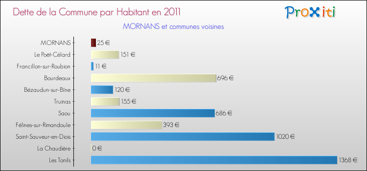 Dette par habitant de la commune en 2011 pour MORNANS et les communes proches Comparaison de la dette par habitant de la commune en 2011 pour MORNANS et les communes voisines