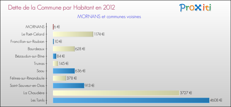 Dette par habitant de la commune en 2012 pour MORNANS et les communes proches Comparaison de la dette par habitant de la commune en 2012 pour MORNANS et les communes voisines