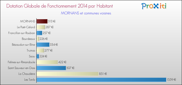 Montant des dotations globales de fonctionnement DGF par Habitant pour MORNANS et les communes proches en 2014. Comparaison des des dotations globales de fonctionnement DGF par habitant pour MORNANS et les communes voisines en 2014.