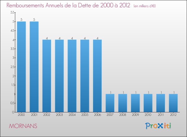 Evolution de l'annuité de la dette pour la commune de MORNANS de 2000 à 2012 Annuités de la dette pour MORNANS de 2000 à 2012