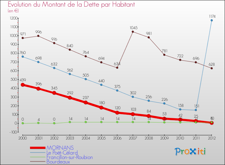 Evolution de la dette par habitant pour la commune de MORNANS et les communes proches de 2000 à 2012 Comparaison de la dette par habitant pour MORNANS et les communes voisines de 2000 à 2012