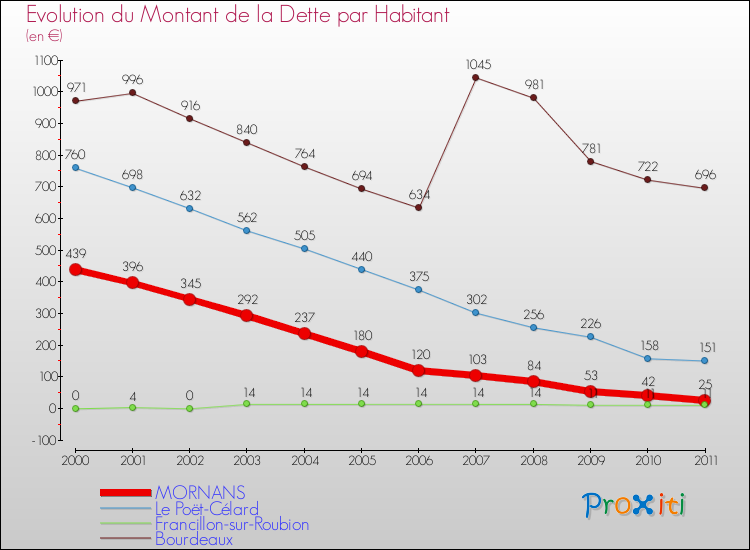 Evolution de la dette par habitant pour la commune de MORNANS et les communes proches Comparaison de la dette par habitant pour MORNANS et les communes voisines