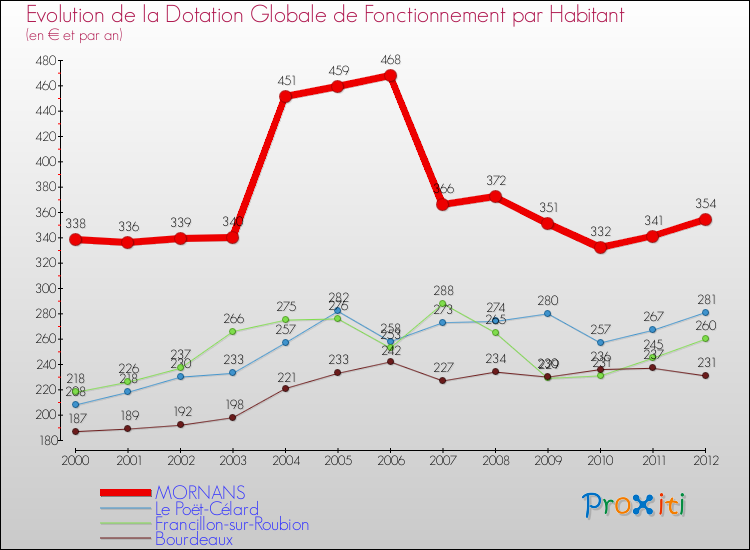Evolution et montant de la dotation globale de fonctionnement par Habitant pour MORNANS et les communes proches Comparaison des dotations globales de fonctionnement par habitant pour MORNANS et les communes voisines