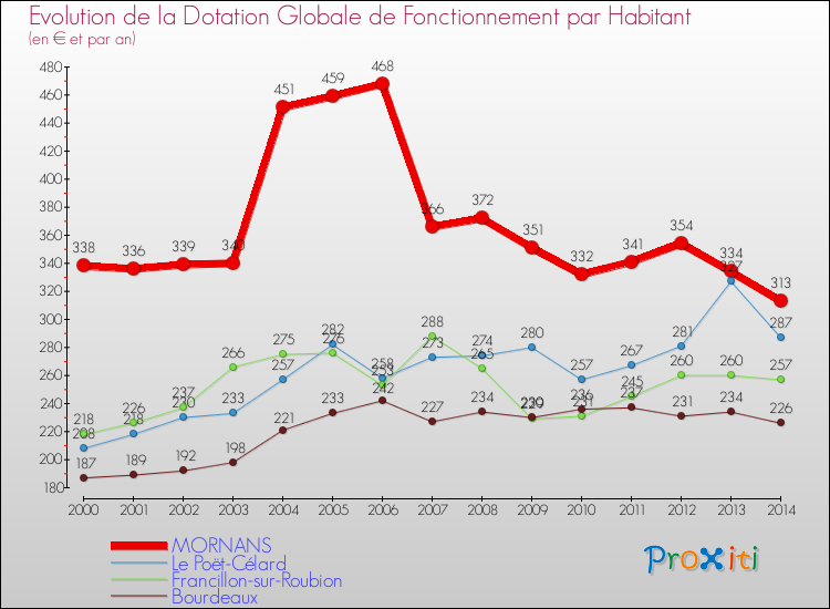Evolution et montant de la dotation globale de fonctionnement par Habitant pour MORNANS et les communes proches de 2000 à 2014. Comparaison des dotations globales de fonctionnement par habitant pour MORNANS et les communes voisines de 2000 à 2014.