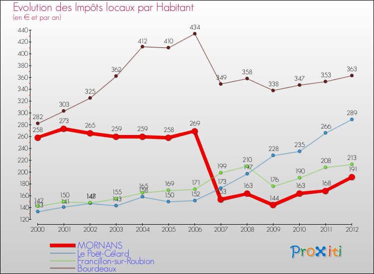 Evolution et montant des impôts locaux par Habitant pour MORNANS et les communes proches Comparaison des impôts locaux par habitant pour MORNANS et les communes voisines