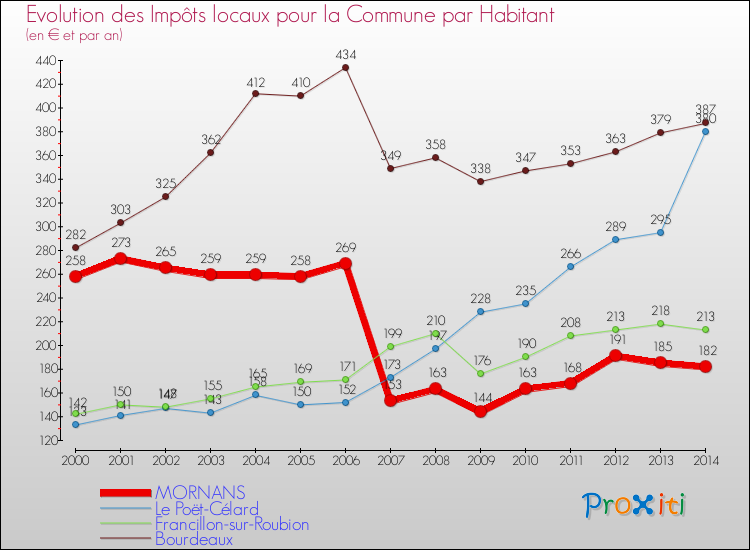 Evolution et montant des impôts locaux par Habitant pour MORNANS et les communes proches de 2000 à 2014 Comparaison des impôts locaux par habitant pour MORNANS et les communes voisines de 2000 à 2014