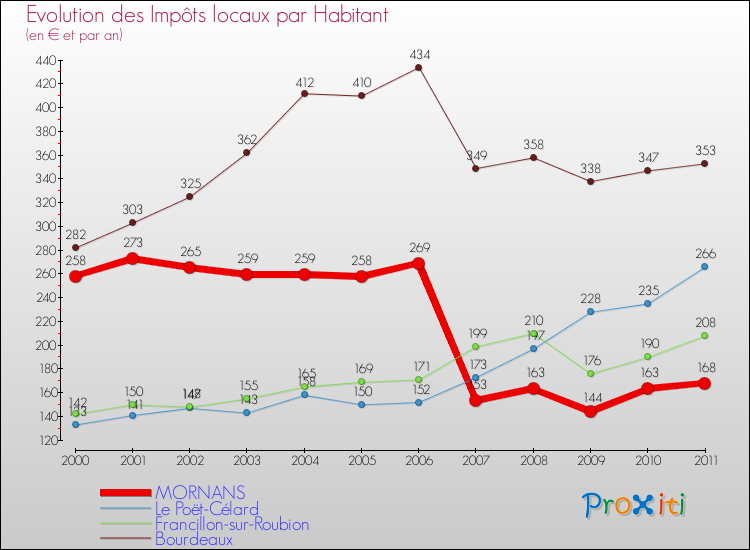 Evolution et montant des impôts locaux par Habitant pour MORNANS et les communes proches Comparaison des impôts locaux par habitant pour MORNANS et les communes voisines