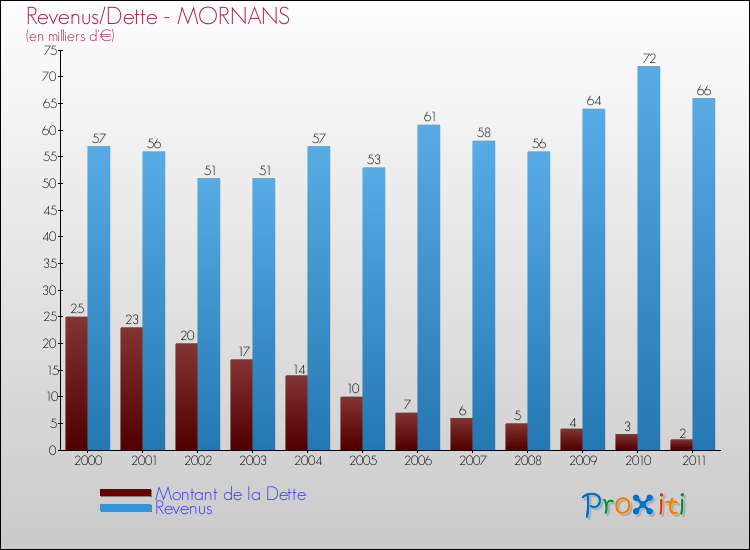 Evolution comparée de la dette et des revenus pour la commune de MORNANS de 2000 à 2011 Comparaison de la dette et des revenus pour MORNANS de 2000 à 2011