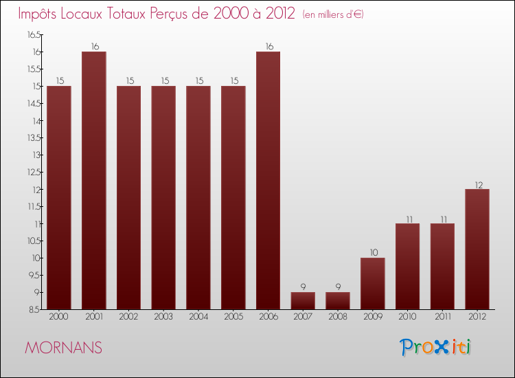 Evolution des Impôts Locaux pour la commune de MORNANS de 2000 à 2012 Evolution des Impôts Locaux pour MORNANS de 2000 à 2012