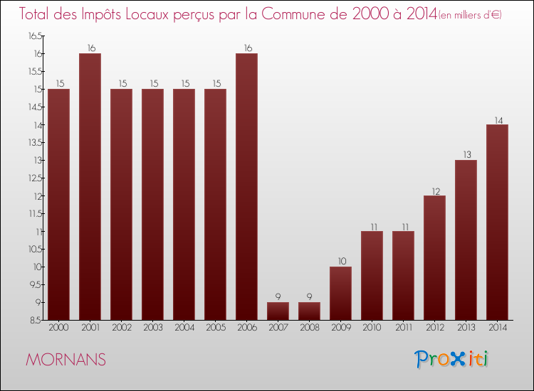 Evolution des Impôts Locaux pour la commune de MORNANS de 2000 à 2014 Evolution des Impôts Locaux pour MORNANS de 2000 à 2014