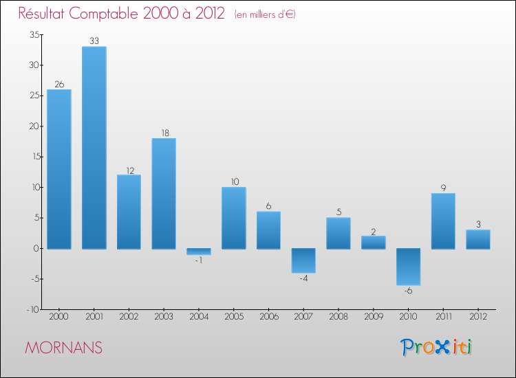 Evolution du résultat comptable pour la commune de MORNANS de 2000 à 2012 Evolution du résultat comptable pour MORNANS de 2000 à 2012