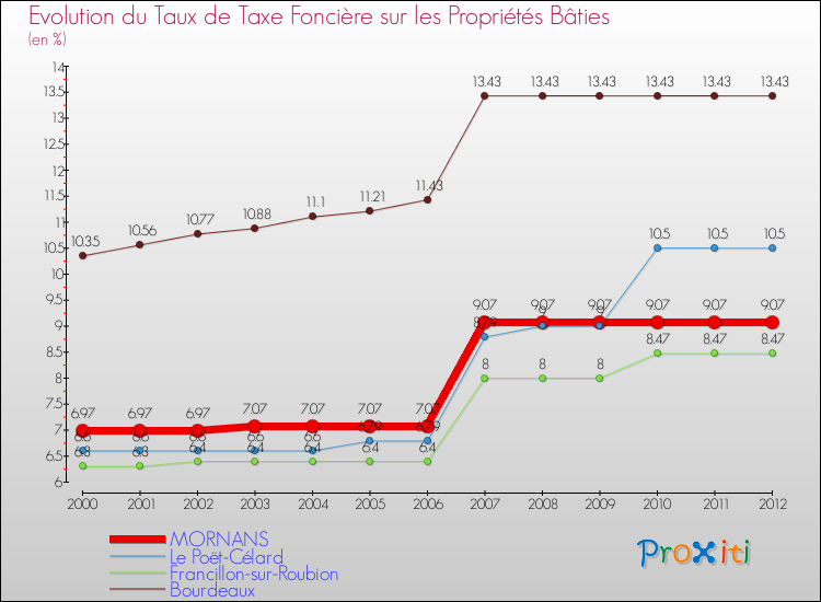 Evolution du taux de la taxe foncière sur le bati pour MORNANS et les communes proches de 2000 à 2012 Comparaison des taux de taxe foncière sur le bati pour MORNANS et les communes voisines de 2000 à 2012