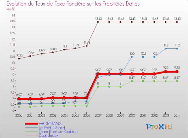 Evolution du taux de la taxe foncière sur le bati pour MORNANS et les communes proches de 2000 à 2014 Comparaison des taux de taxe foncière sur le bati pour MORNANS et les communes voisines de 2000 à 2014