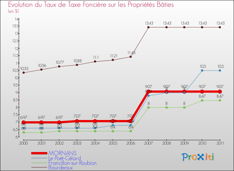 Evolution du taux de la taxe foncière sur le bati pour MORNANS et les communes proches Comparaison des taux de taxe foncière sur le bati pour MORNANS et les communes voisines