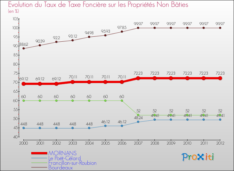 Evolution du taux de la taxe foncière sur les immeubles et terrains non batis pour MORNANS et les communes proches de 2000 à 2012 Comparaison des taux de la taxe foncière sur les immeubles et terrains non batis pour MORNANS et les communes voisines de 2000 à 2012