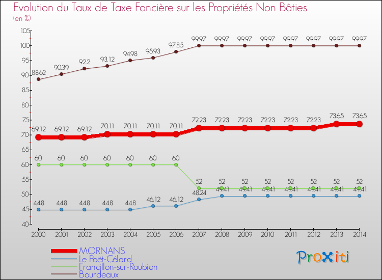 Evolution du taux de la taxe foncière sur les immeubles et terrains non batis pour MORNANS et les communes proches de 2000 à 2014 Comparaison des taux de la taxe foncière sur les immeubles et terrains non batis pour MORNANS et les communes voisines de 2000 à 2014