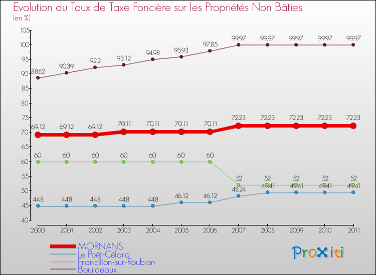 Evolution du taux de la taxe foncière sur les immeubles et terrains non batis pour MORNANS et les communes proches Comparaison des taux de la taxe foncière sur les immeubles et terrains non batis pour MORNANS et les communes voisines