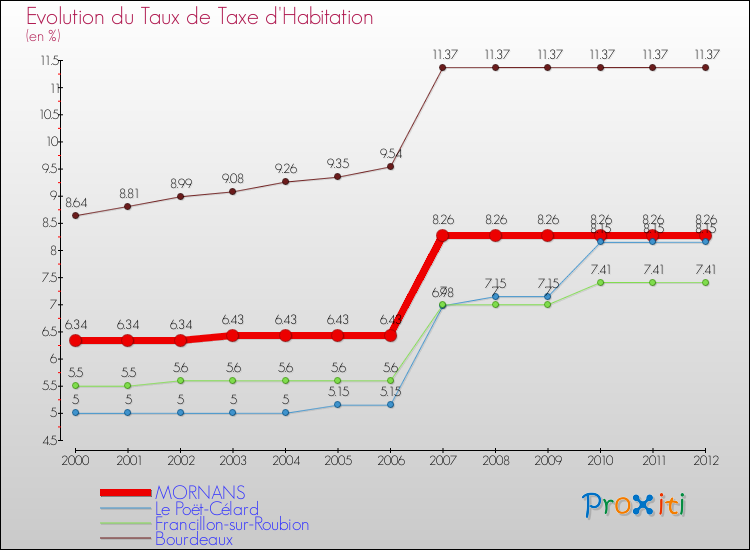 Evolution du taux de la taxe d'habitation pour MORNANS et les communes proches Comparaison des taux de la taxe d'habitation pour MORNANS et les communes voisines