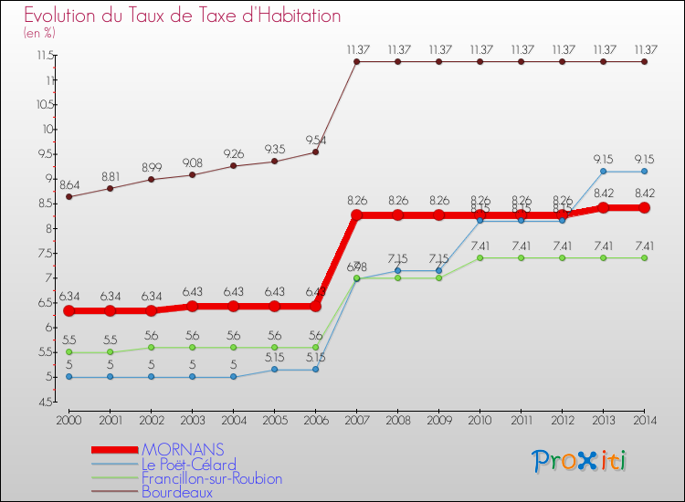 Evolution du taux de la taxe d'habitation pour MORNANS et les communes proches de 2000 à 2014 Comparaison des taux de la taxe d'habitation pour MORNANS et les communes voisines de 2000 à 2014