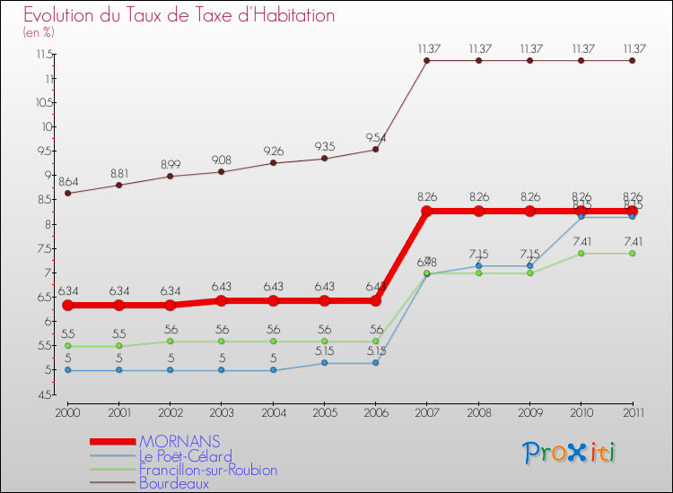 Evolution du taux de la taxe d'habitation pour MORNANS et les communes proches Comparaison des taux de la taxe d'habitation pour MORNANS et les communes voisines