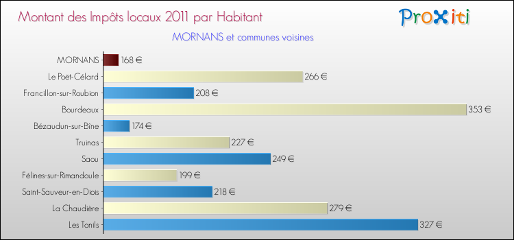 Montant des impôts locaux par Habitant pour MORNANS et les communes proches Comparaison des impôts locaux par habitant pour MORNANS et les communes voisines