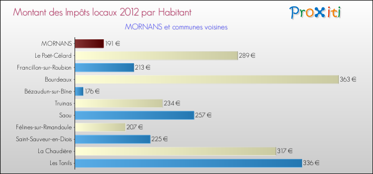 Montant des impôts locaux par Habitant pour MORNANS et les communes proches Comparaison des impôts locaux par habitant pour MORNANS et les communes voisines