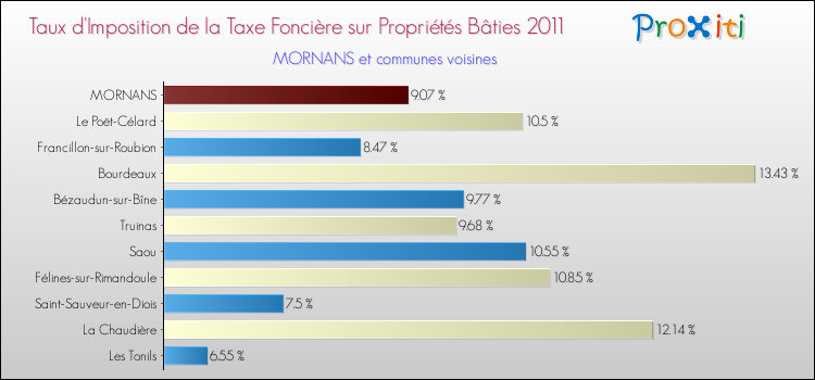 Taux d'imposition de la taxe foncière sur le bati 2011 pour MORNANS et les communes proches Comparaison des taux d'imposition de la taxe foncière sur le bati 2011 pour MORNANS et les communes voisines