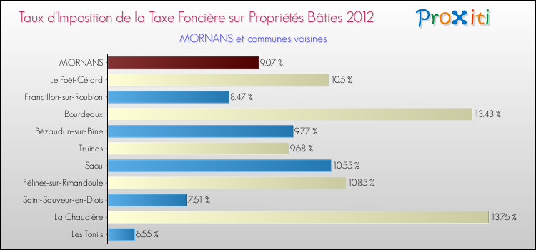 Taux d'imposition de la taxe foncière sur le bati 2012 pour MORNANS et les communes proches Comparaison des taux d'imposition de la taxe foncière sur le bati 2012 pour MORNANS et les communes voisines
