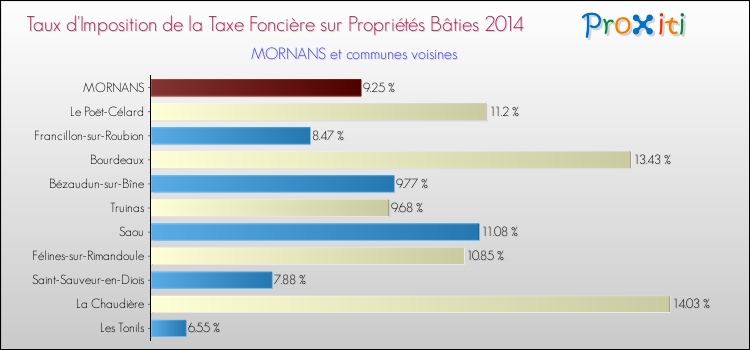 Taux d'imposition de la taxe foncière sur le bati 2014 pour MORNANS et les communes proches Comparaison des taux d'imposition de la taxe foncière sur le bati 2014 pour MORNANS et les communes voisines