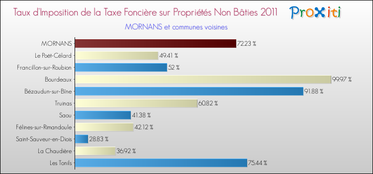 Taux d'imposition de la taxe foncière sur les immeubles et terrains non batis 2011 pour MORNANS et les communes proches Comparaison des taux d'imposition de la taxe foncière sur les immeubles et terrains non batis 2011 pour MORNANS et les communes voisines