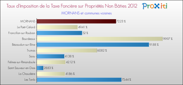 Taux d'imposition de la taxe foncière sur les immeubles et terrains non batis 2012 pour MORNANS et les communes proches Comparaison des taux d'imposition de la taxe foncière sur les immeubles et terrains non batis 2012 pour MORNANS et les communes voisines