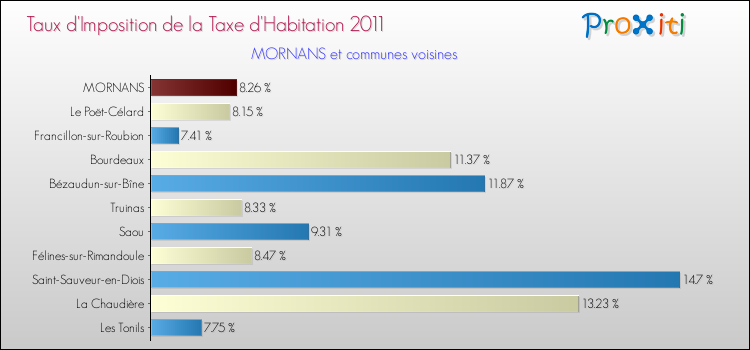 Taux d'imposition de la taxe d'habitation 2011 pour MORNANS et les communes proches Comparaison des taux d'imposition de la taxe d'habitation 2011 pour MORNANS et les communes voisines
