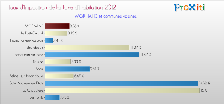 Taux d'imposition de la taxe d'habitation 2012 pour MORNANS et les communes proches Comparaison des taux d'imposition de la taxe d'habitation 2012 pour MORNANS et les communes voisines