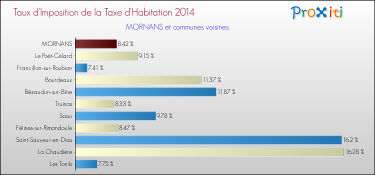 Taux d'imposition de la taxe d'habitation 2014 pour MORNANS et les communes proches Comparaison des taux d'imposition de la taxe d'habitation 2014 pour MORNANS et les communes voisines