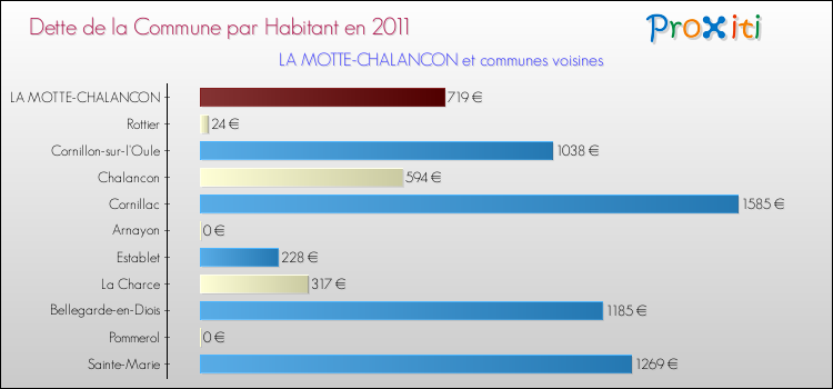 Dette par habitant de la commune en 2011 pour LA MOTTE-CHALANCON et les communes proches Comparaison de la dette par habitant de la commune en 2011 pour LA MOTTE-CHALANCON et les communes voisines