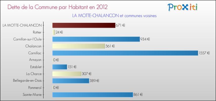Dette par habitant de la commune en 2012 pour LA MOTTE-CHALANCON et les communes proches Comparaison de la dette par habitant de la commune en 2012 pour LA MOTTE-CHALANCON et les communes voisines