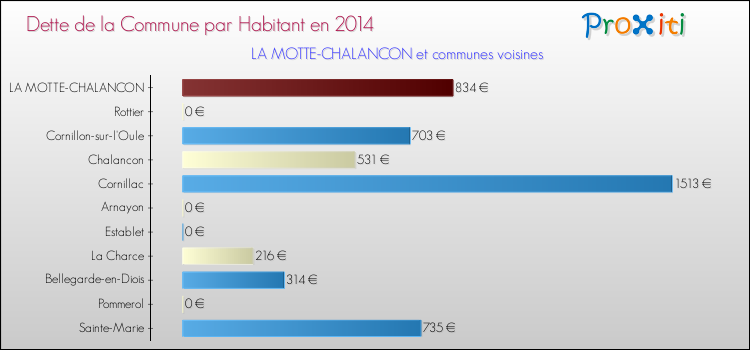 Dette par habitant de la commune en 2014 pour LA MOTTE-CHALANCON et les communes proches Comparaison de la dette par habitant de la commune en 2014 pour LA MOTTE-CHALANCON et les communes voisines