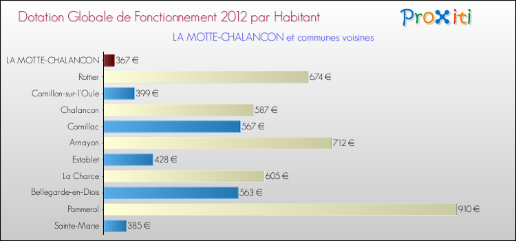 Montant des dotations globales de fonctionnement DGF par Habitant pour LA MOTTE-CHALANCON et les communes proches Comparaison des des dotations globales de fonctionnement DGF par habitant pour LA MOTTE-CHALANCON et les communes voisines