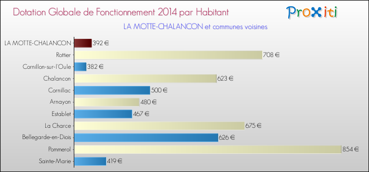 Montant des dotations globales de fonctionnement DGF par Habitant pour LA MOTTE-CHALANCON et les communes proches en 2014. Comparaison des des dotations globales de fonctionnement DGF par habitant pour LA MOTTE-CHALANCON et les communes voisines en 2014.