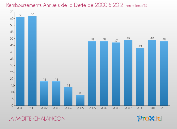 Evolution de l'annuité de la dette pour la commune de LA MOTTE-CHALANCON de 2000 à 2012 Annuités de la dette pour LA MOTTE-CHALANCON de 2000 à 2012
