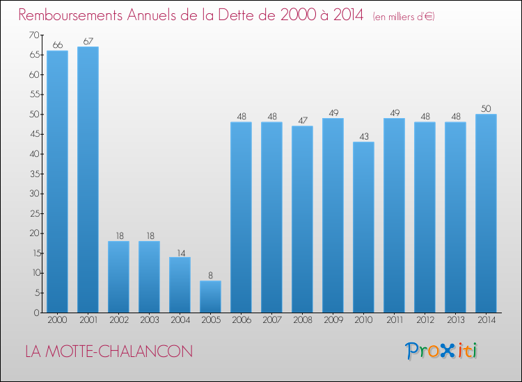 Evolution de l'annuité de la dette pour la commune de LA MOTTE-CHALANCON de 2000 à 2014 Annuités de la dette pour LA MOTTE-CHALANCON de 2000 à 2014