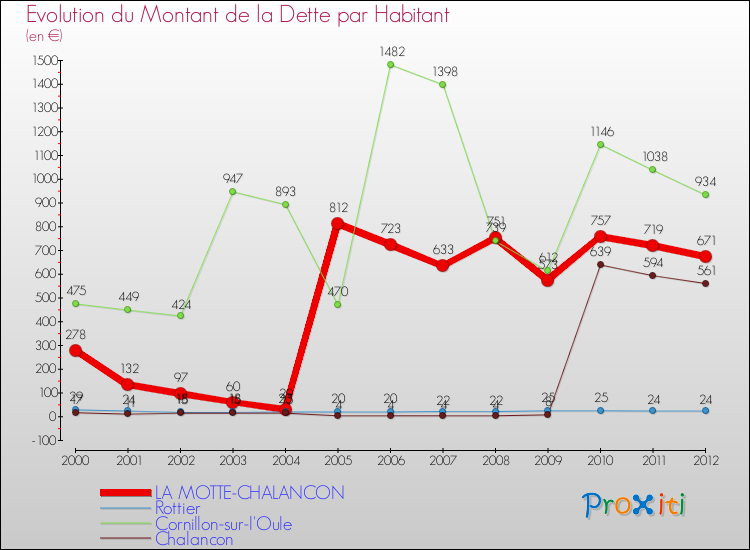 Evolution de la dette par habitant pour la commune de LA MOTTE-CHALANCON et les communes proches de 2000 à 2012 Comparaison de la dette par habitant pour LA MOTTE-CHALANCON et les communes voisines de 2000 à 2012