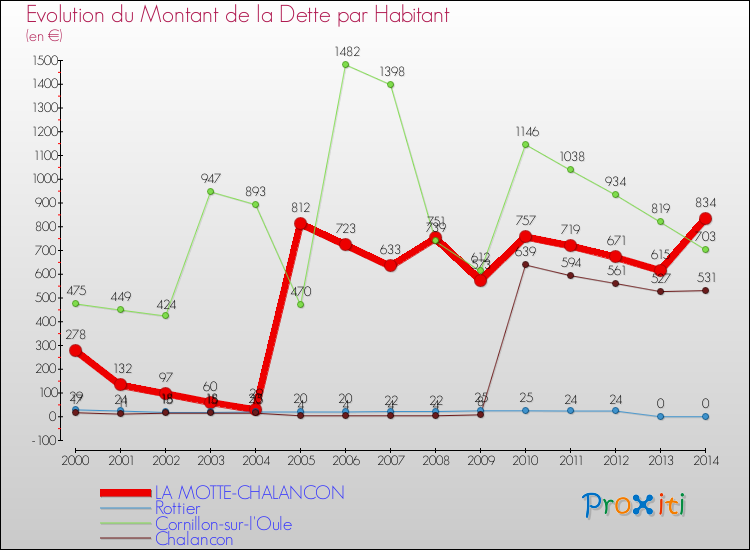 Evolution de la dette par habitant pour la commune de LA MOTTE-CHALANCON et les communes proches de 2000 à 2014 Comparaison de la dette par habitant pour LA MOTTE-CHALANCON et les communes voisines de 2000 à 2014