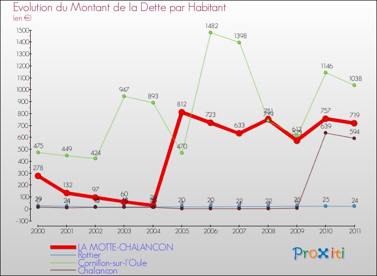 Evolution de la dette par habitant pour la commune de LA MOTTE-CHALANCON et les communes proches Comparaison de la dette par habitant pour LA MOTTE-CHALANCON et les communes voisines
