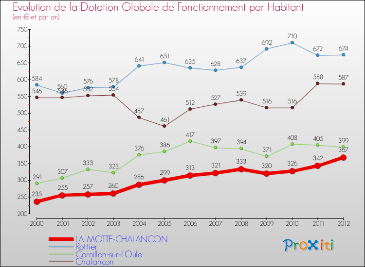 Evolution et montant de la dotation globale de fonctionnement par Habitant pour LA MOTTE-CHALANCON et les communes proches Comparaison des dotations globales de fonctionnement par habitant pour LA MOTTE-CHALANCON et les communes voisines