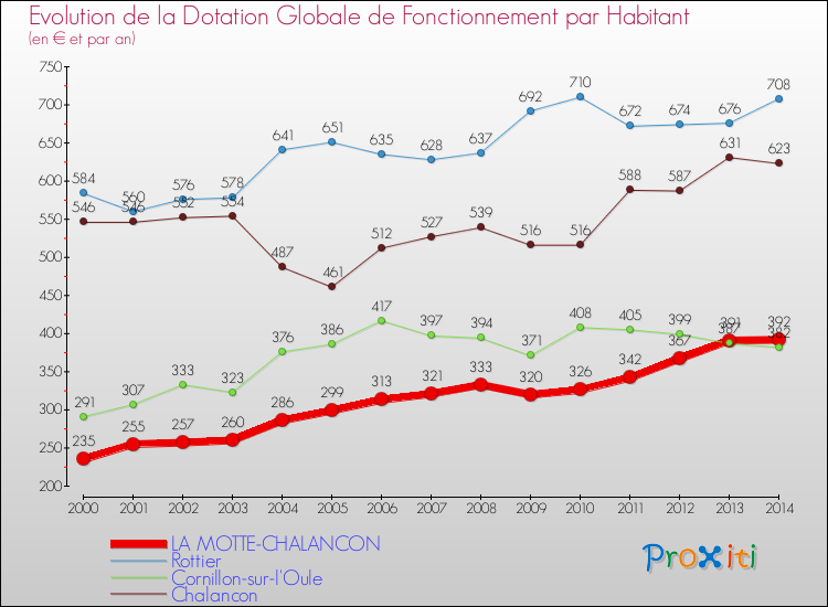 Evolution et montant de la dotation globale de fonctionnement par Habitant pour LA MOTTE-CHALANCON et les communes proches de 2000 à 2014. Comparaison des dotations globales de fonctionnement par habitant pour LA MOTTE-CHALANCON et les communes voisines de 2000 à 2014.